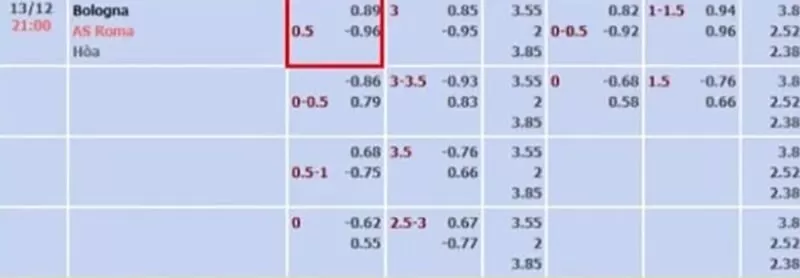 Minh họa về k&egrave;o cược chấp 0.5 dễ hiểu cho t&acirc;n binh