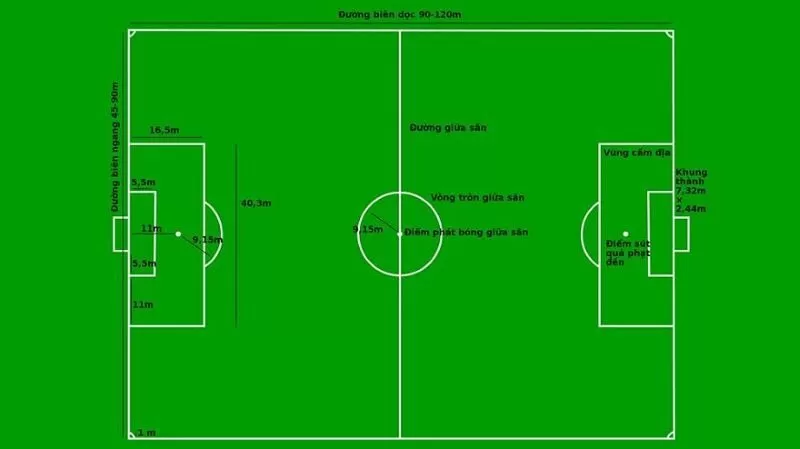 Luật b&oacute;ng đ&aacute; 11 người c&oacute; quy định về s&acirc;n b&oacute;ng ti&ecirc;u chuẩn theo FIFA